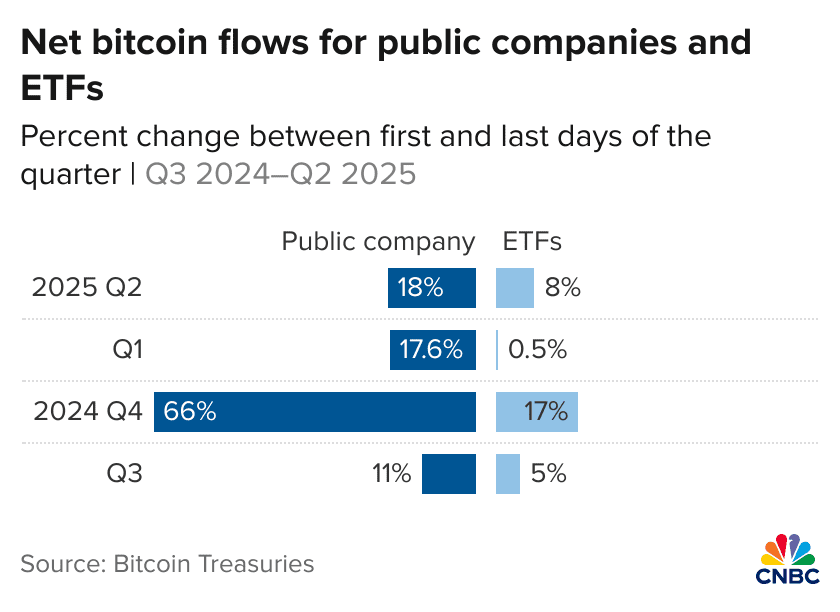 Net Bitcoin Flows For Public Companies And Etfs