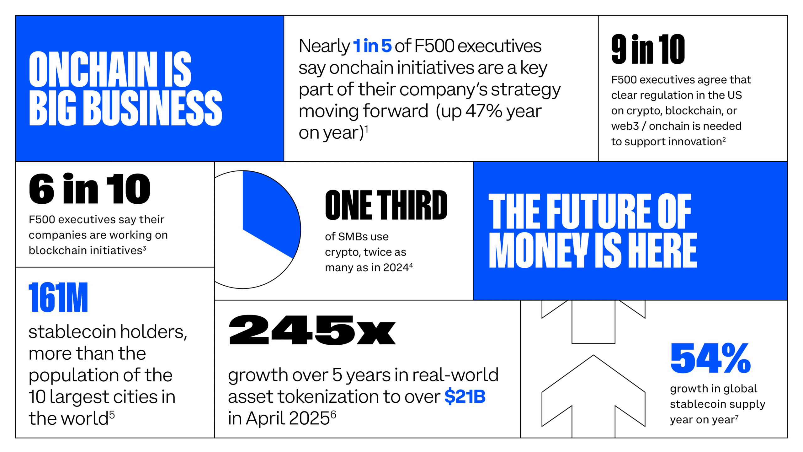 Onchain And Blockchain Adoption Highlights