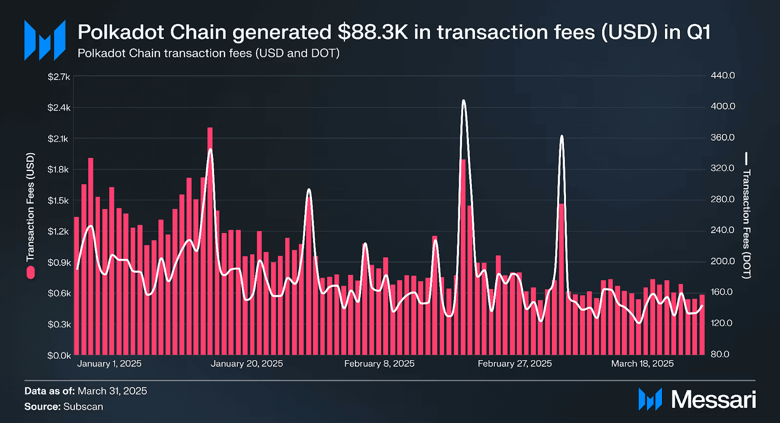 Polkadot Chain Transaction Fee Statistics