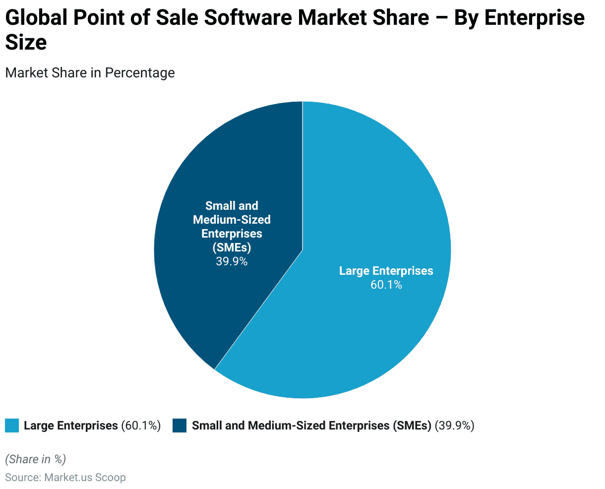 POS Market Share by Enterprise Size