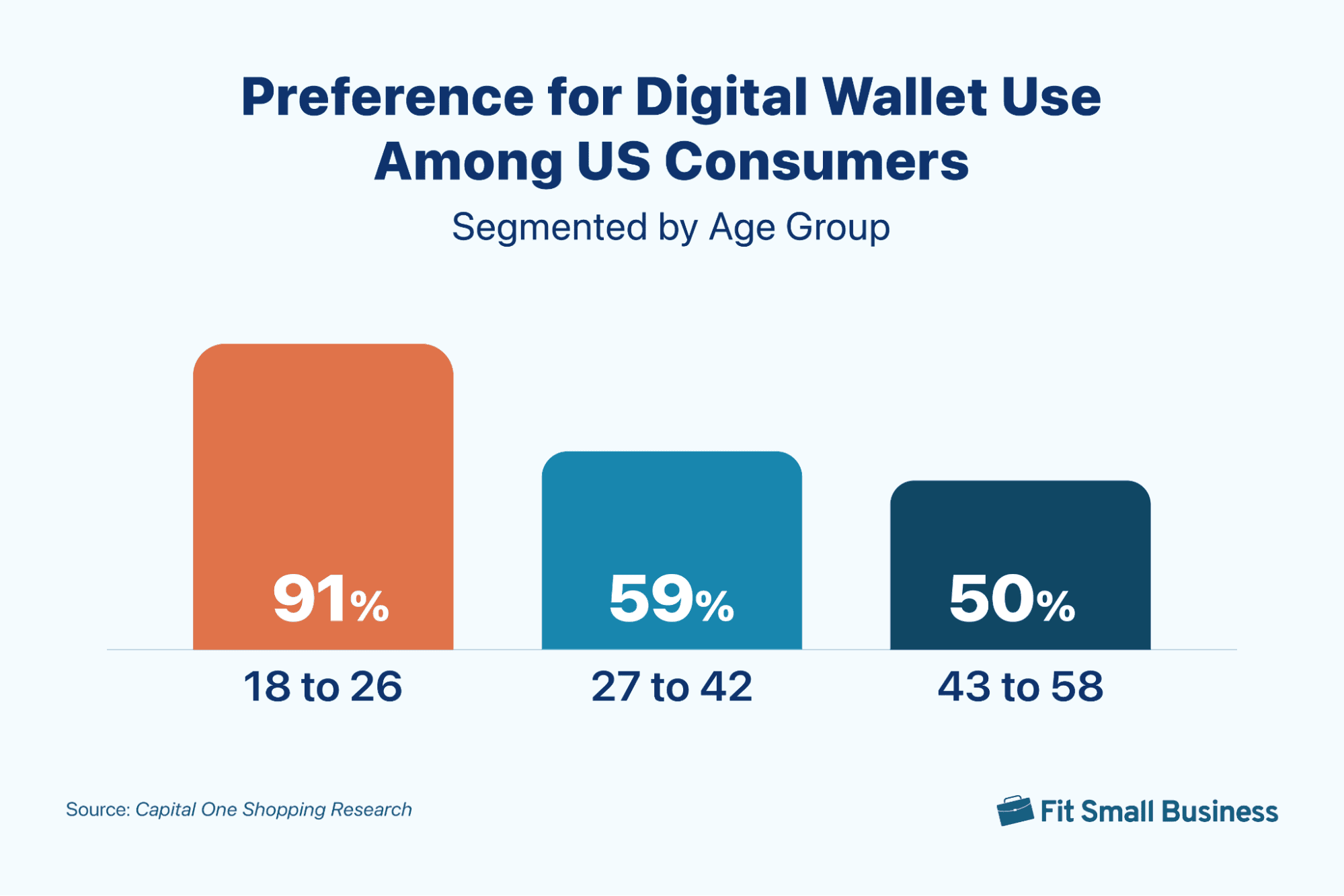 Preference for Digital Wallet Use Among US Consumers