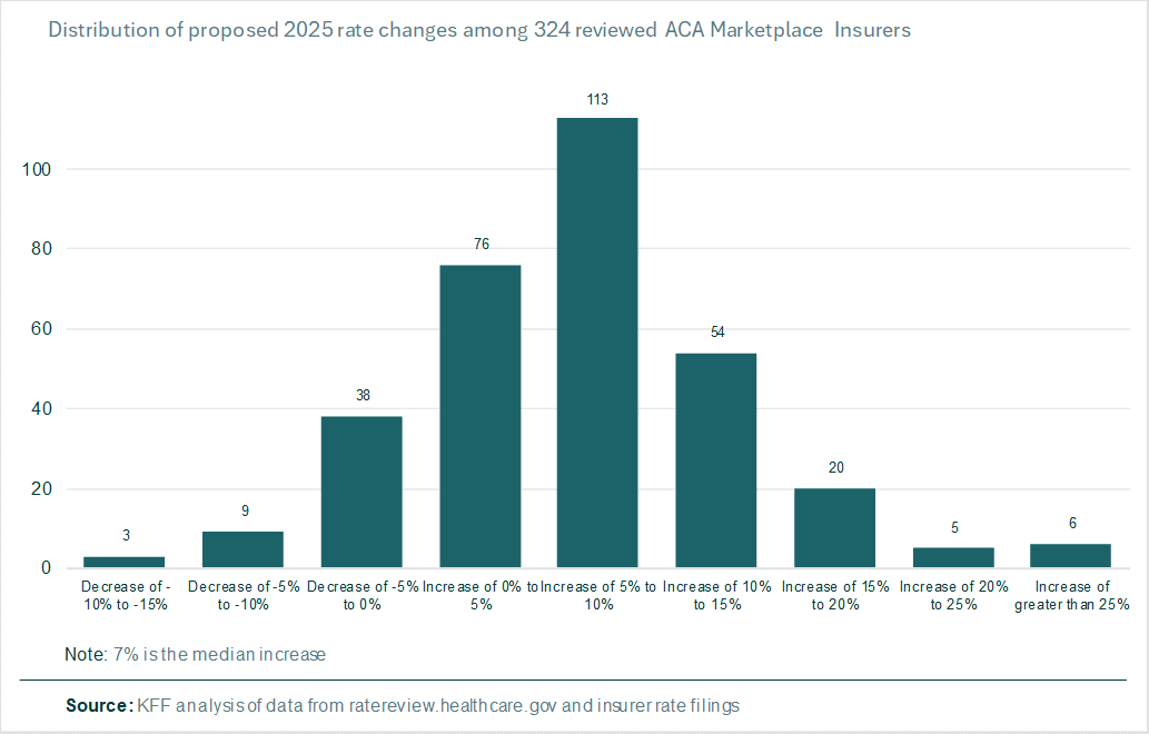 Preliminary Health Insurance Premium Rate Increases