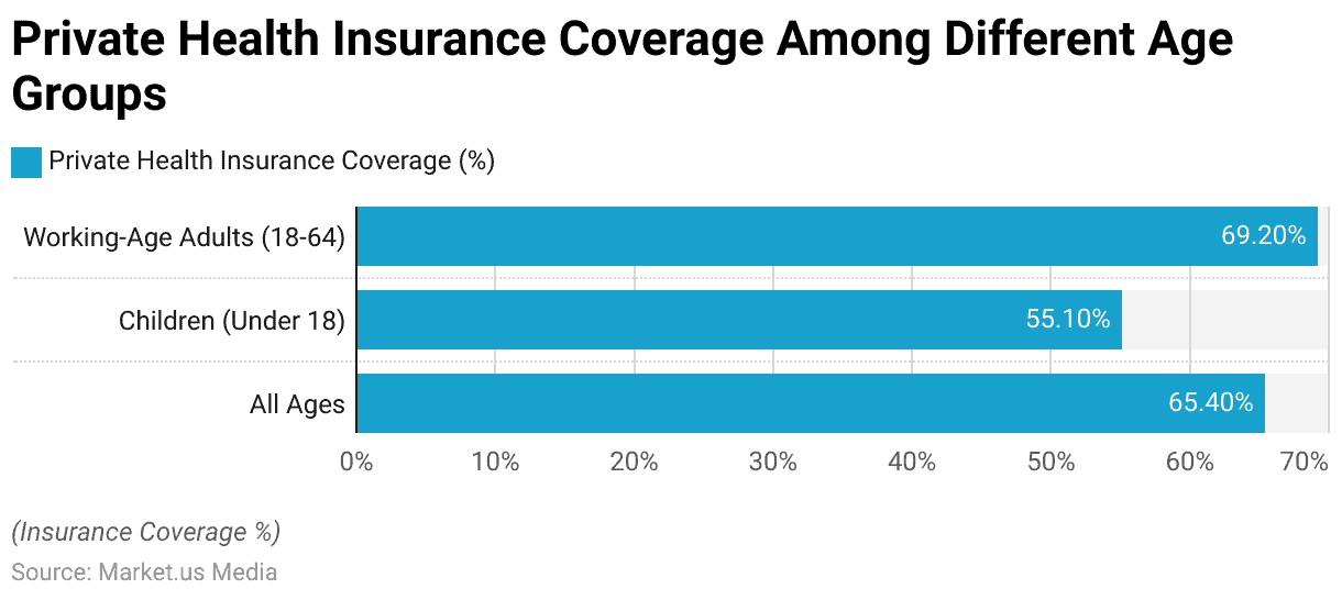 Private Health Insurance Coverage By Age Group