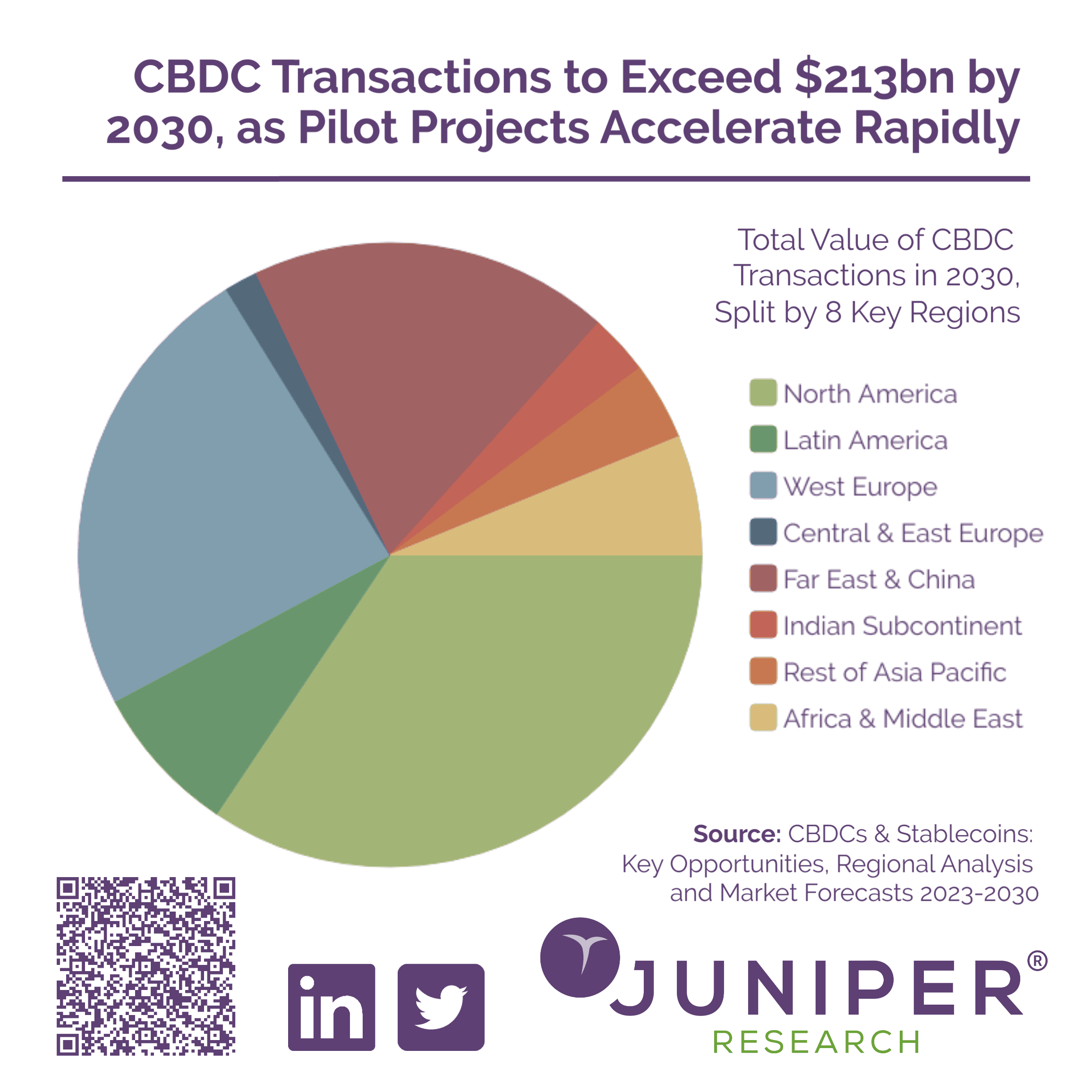 Regional Breakdown of CBDC Transactions