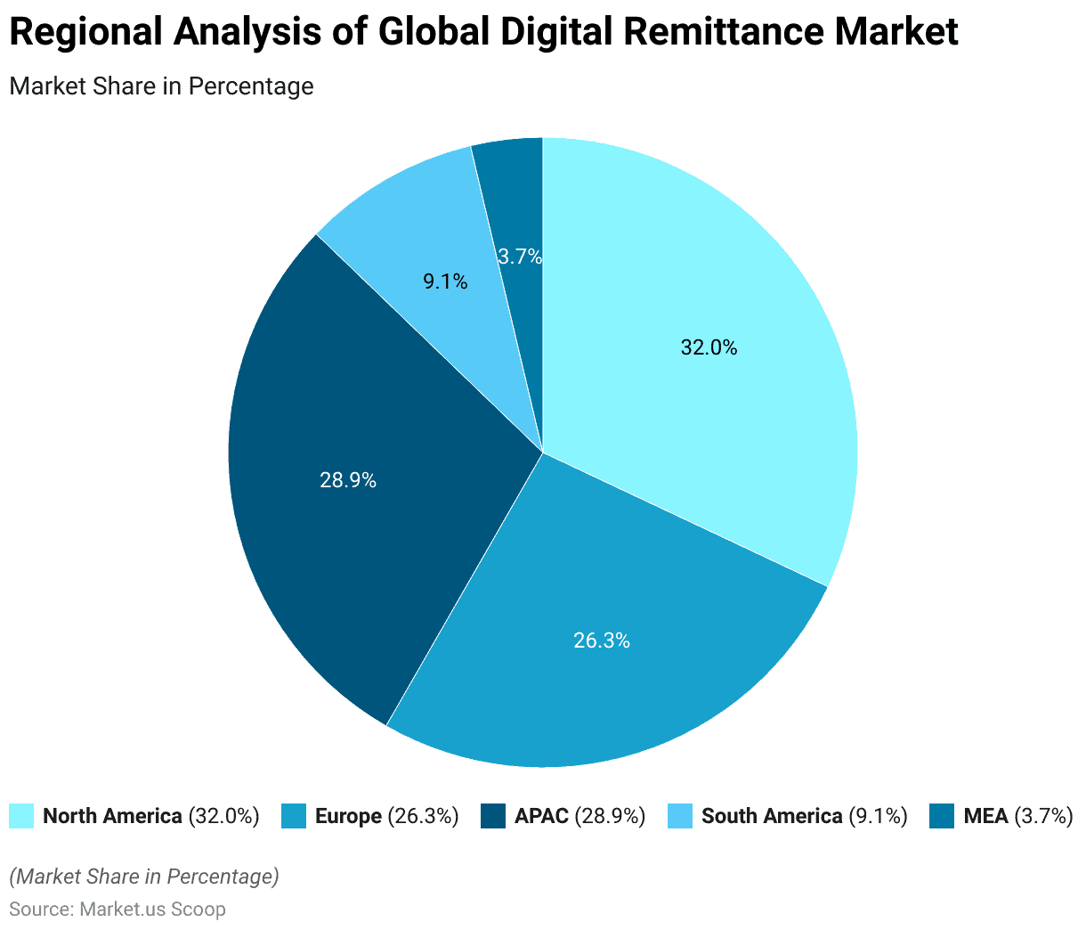 Regional Breakdown Of The Global Digital Remittance Market