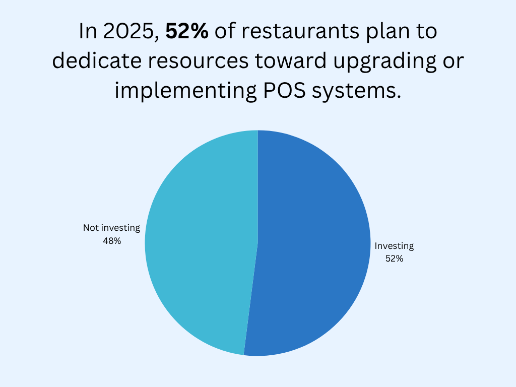 Restaurant Investment in POS Systems