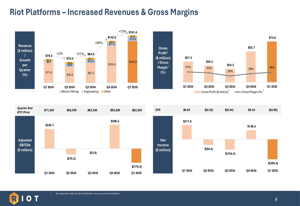 Riot Platforms Revenue And Profitability Overview