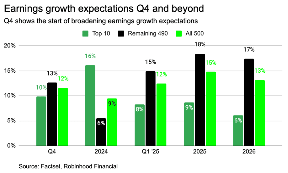 Robinhood Earnings Growth Expectations