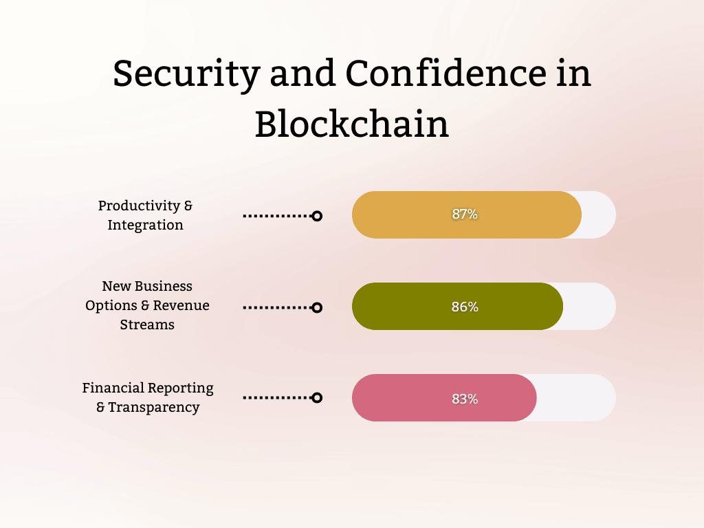 Security and Confidence in Blockchain