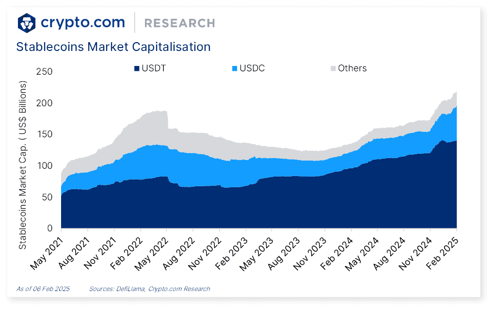 Stablecoins Market Capitalization Trends