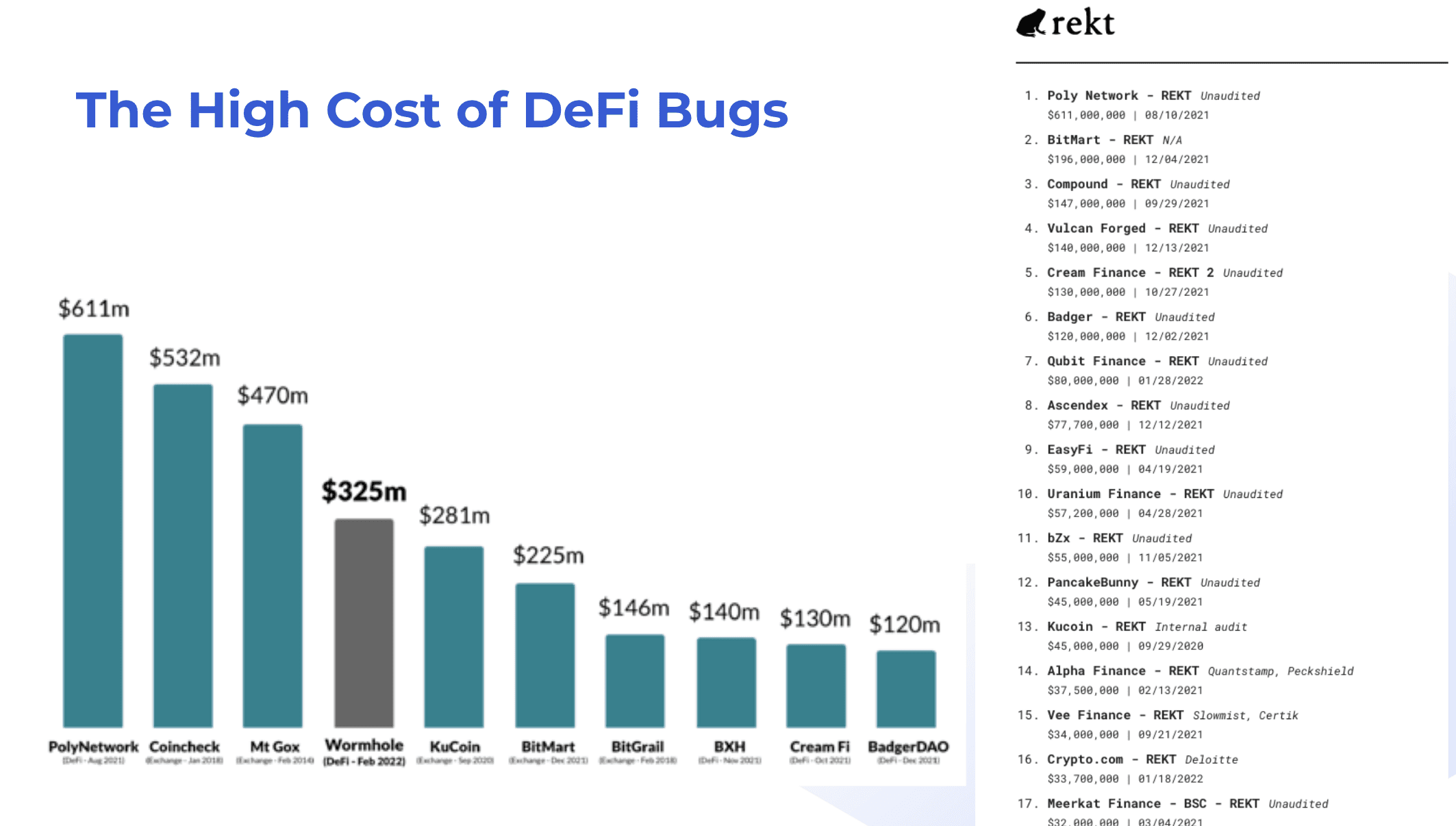 The High Cost of DeFi Bugs