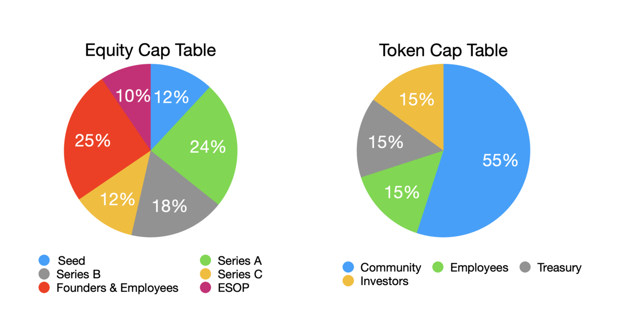 The Two Cap Tables of Crypto Companies (Equity vs Token)