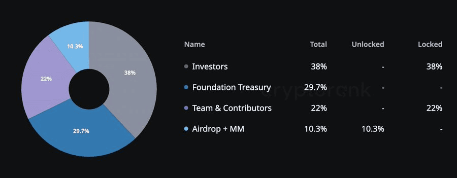 Token Allocation Overview