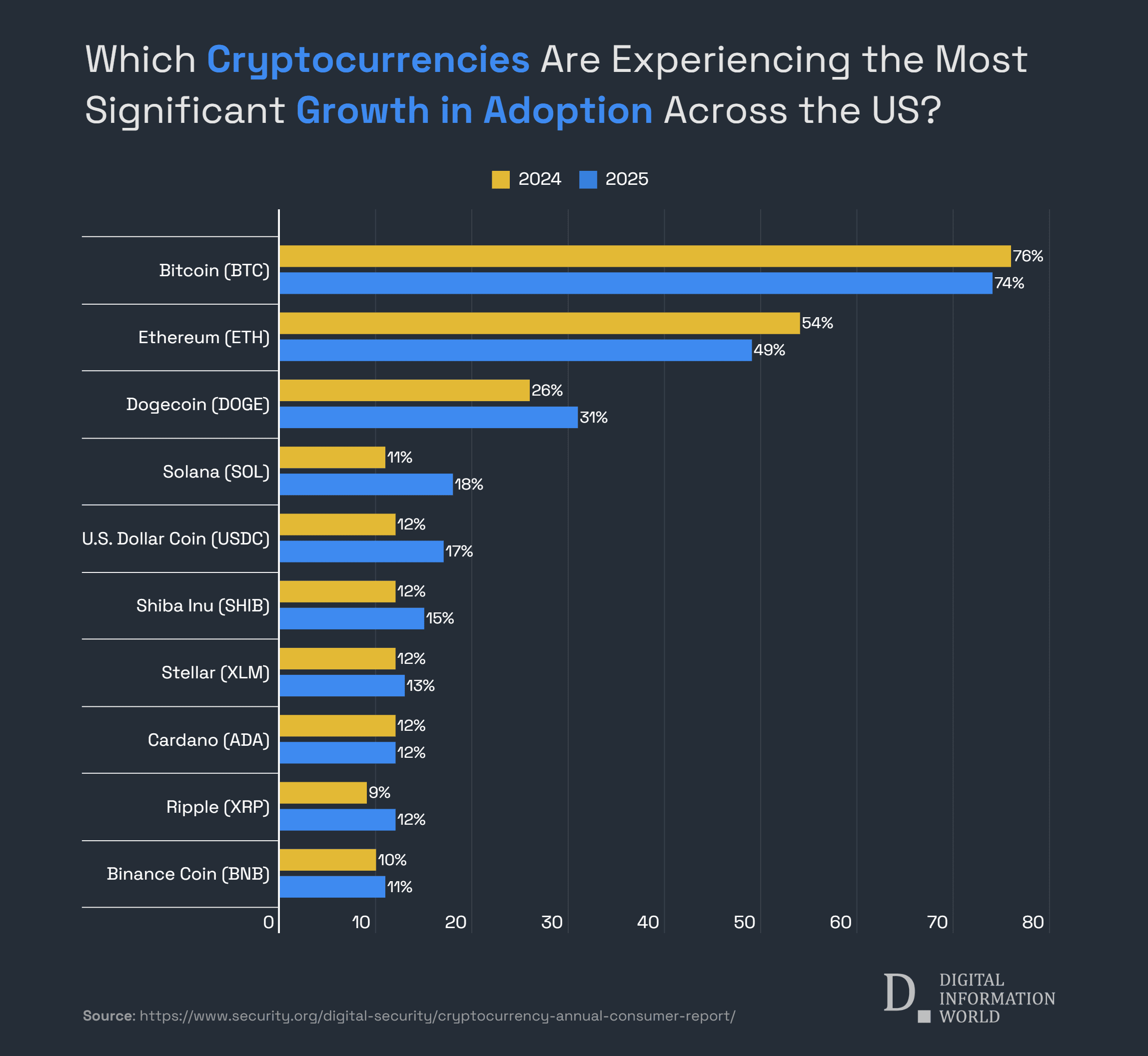Top Cryptocurrencies by Growth in US Adoption