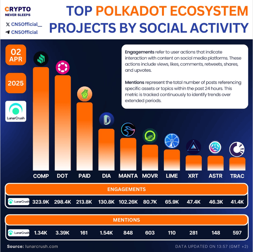 Top Polkadot Ecosystem Projects By Social Activity