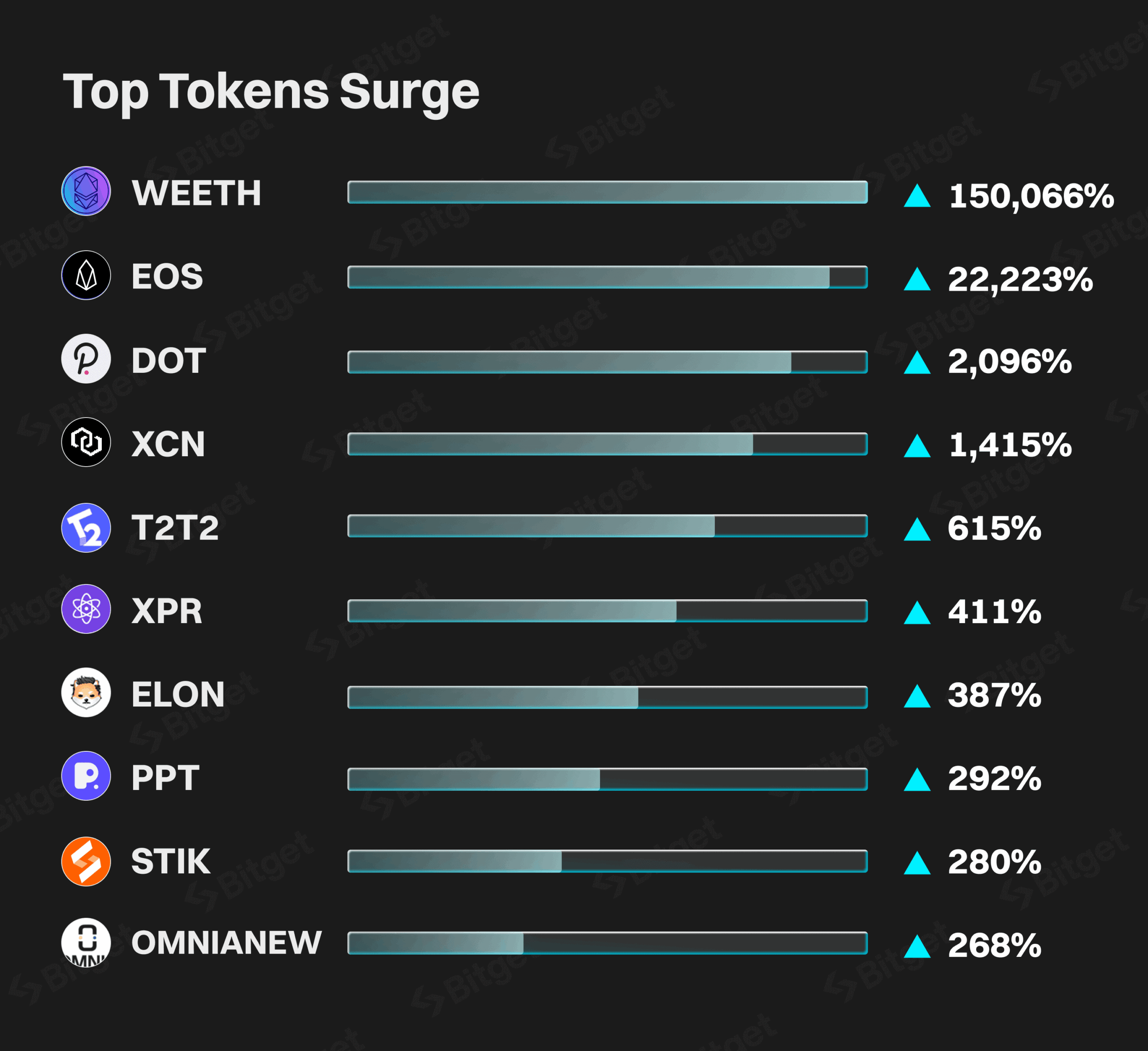 Top Token Surges On Bitget