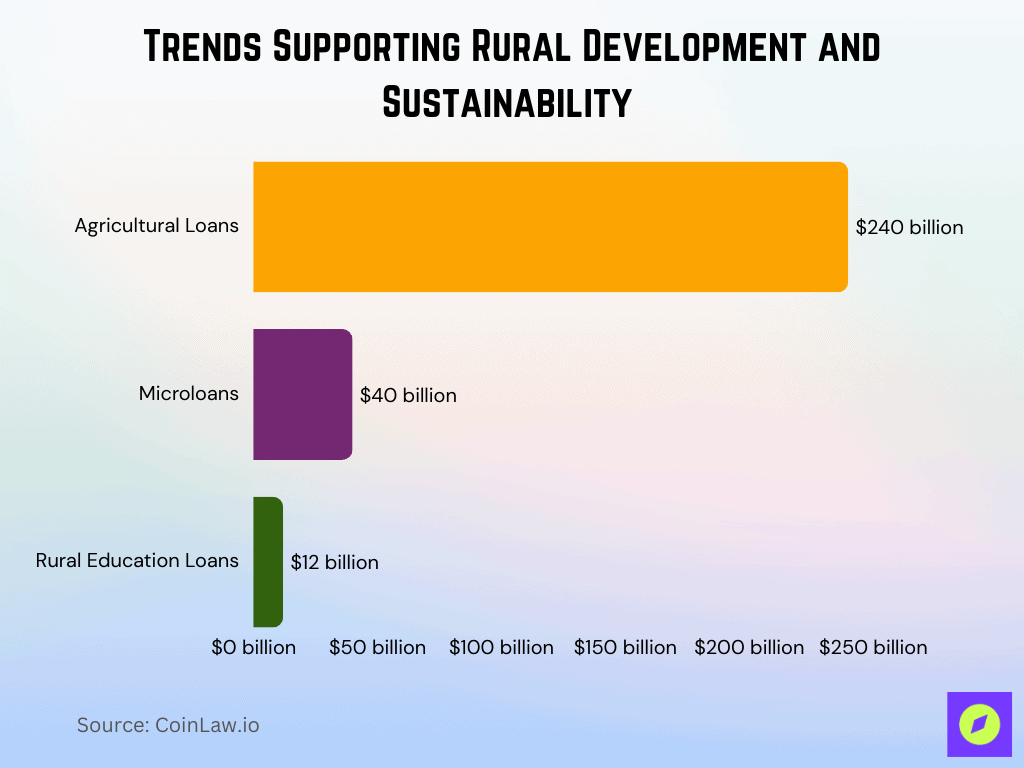 Trends Supporting Rural Development And Sustainability