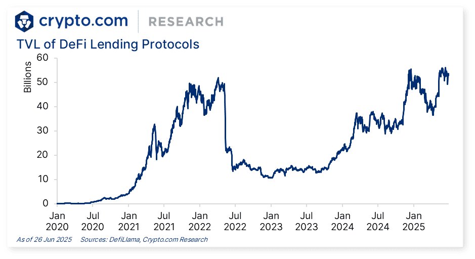 TVL of DeFi Lending Protocols