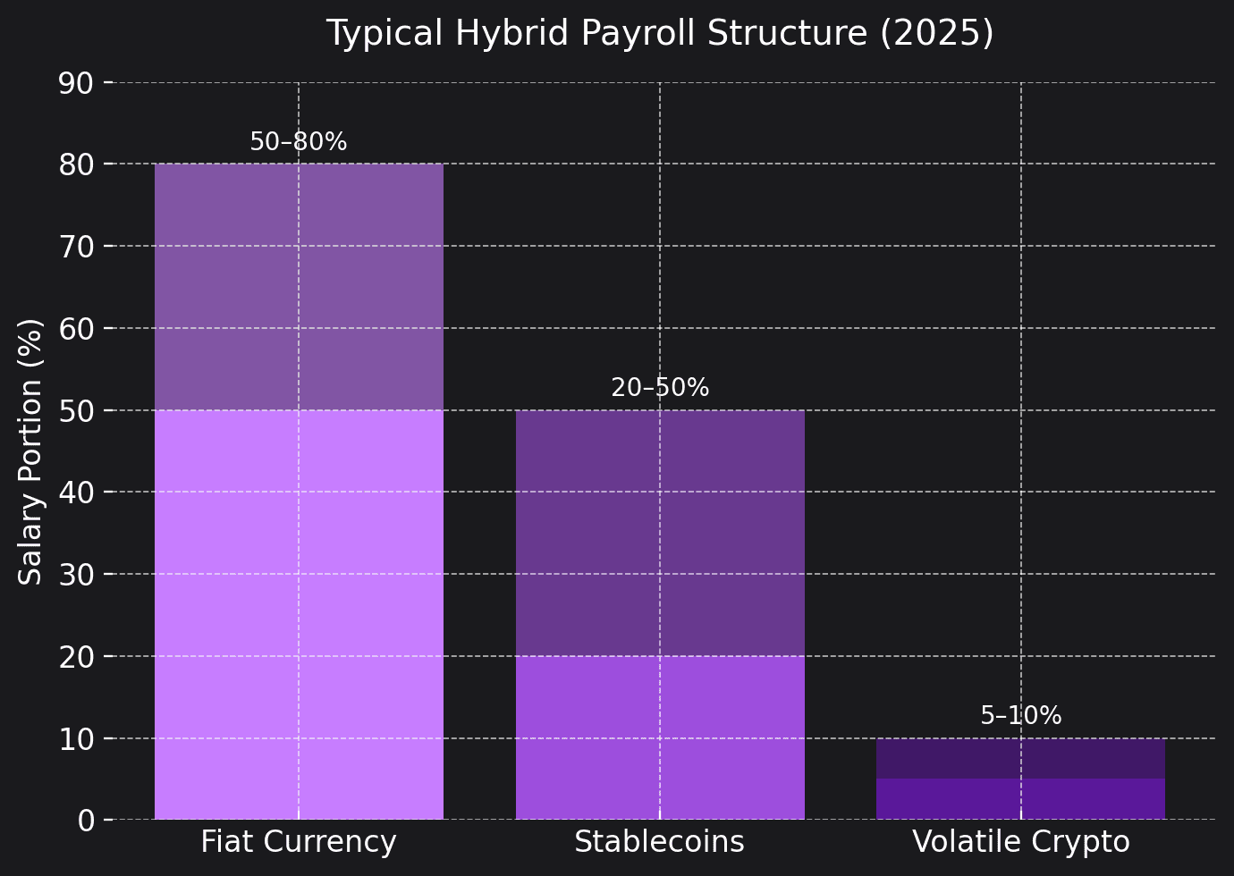 Typical Hybrid Payroll Structure