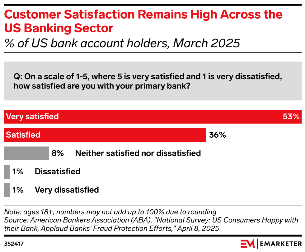 US Banking Customer Satisfaction