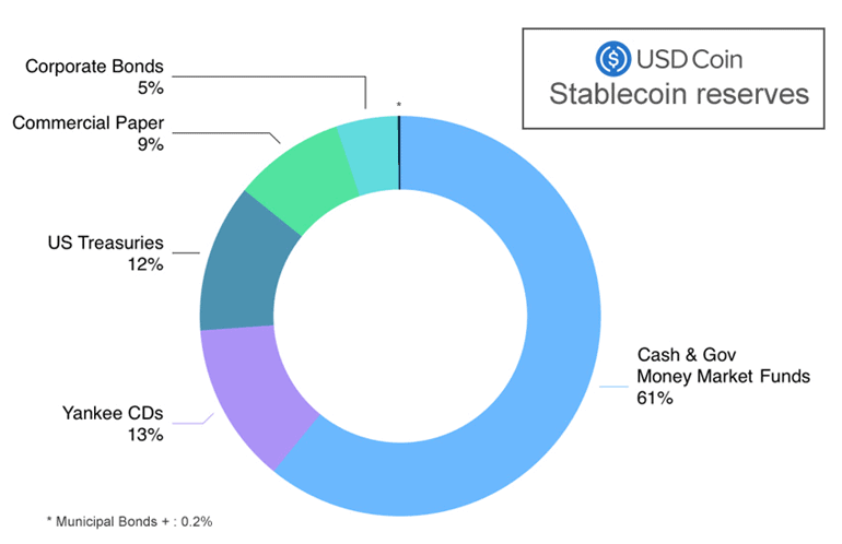 USDC Stablecoin Reserve Breakdown