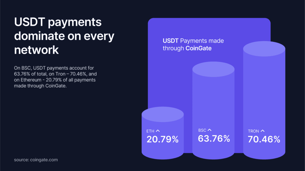 USDT Payment Share by Blockchain Network