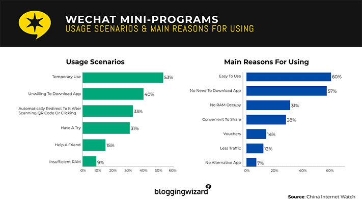 Why Users Prefer Wechat Mini Programs