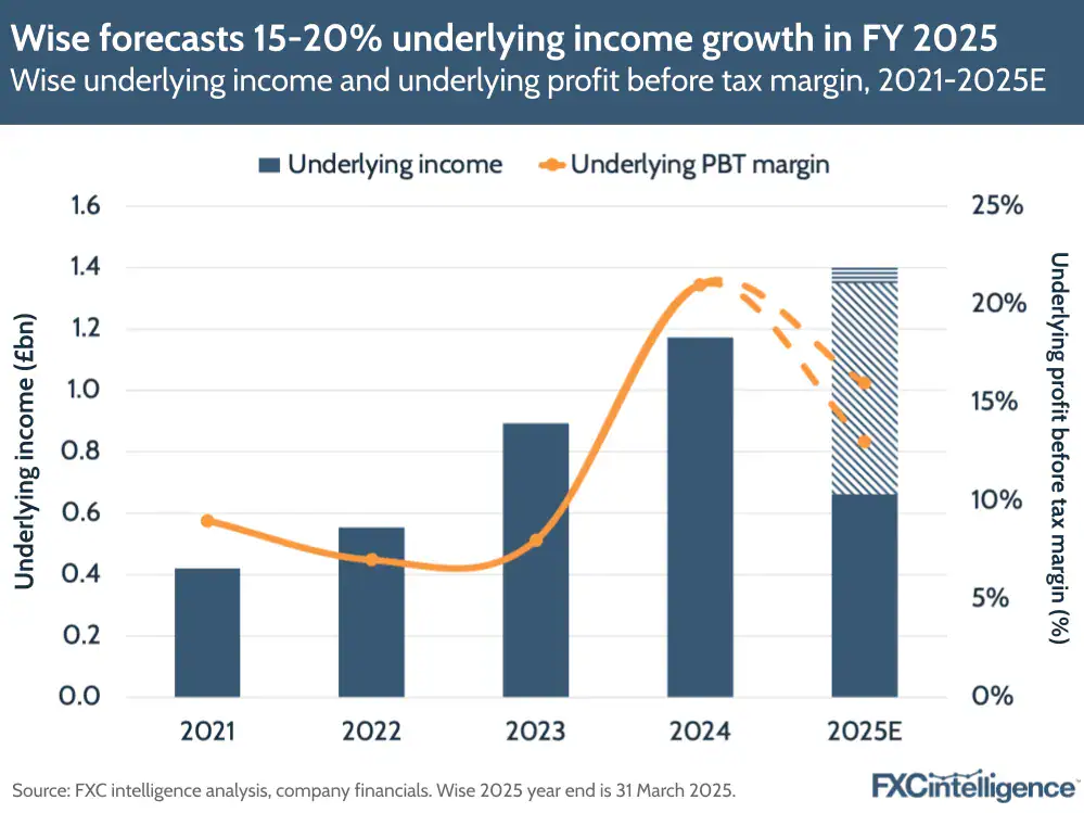 Wise Underlying Income & Profit Forecast (2021–2025E)
