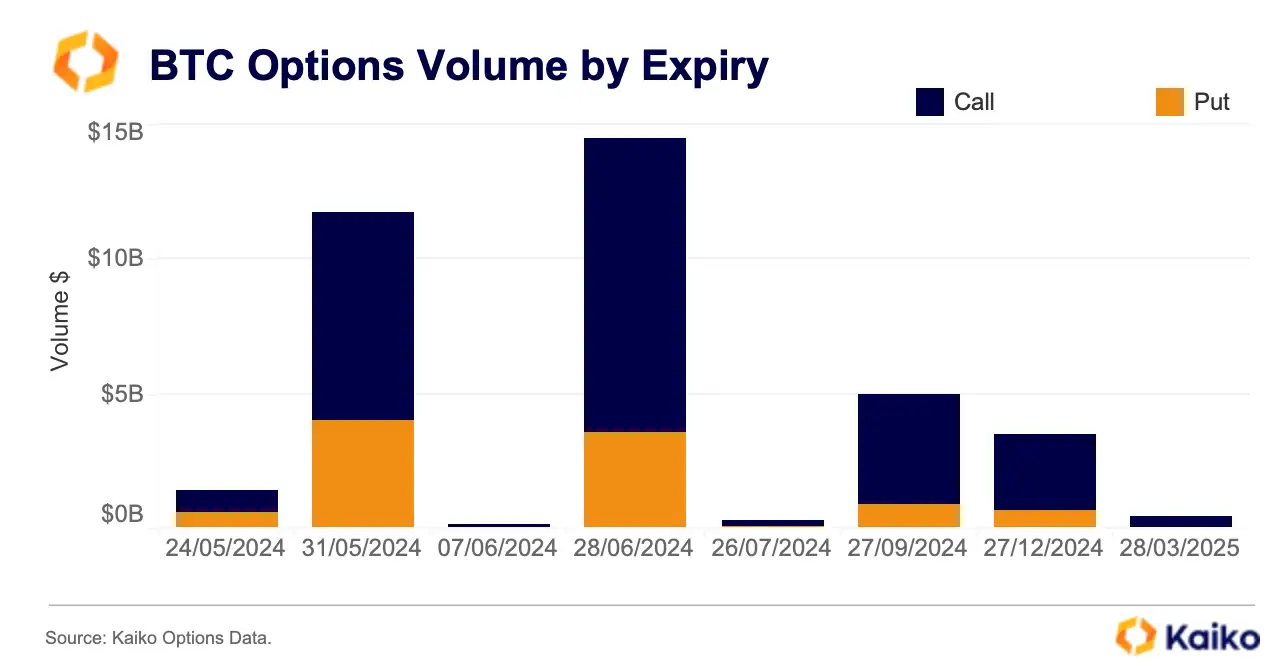 BTC Options Volume by Expiry – Key Insights