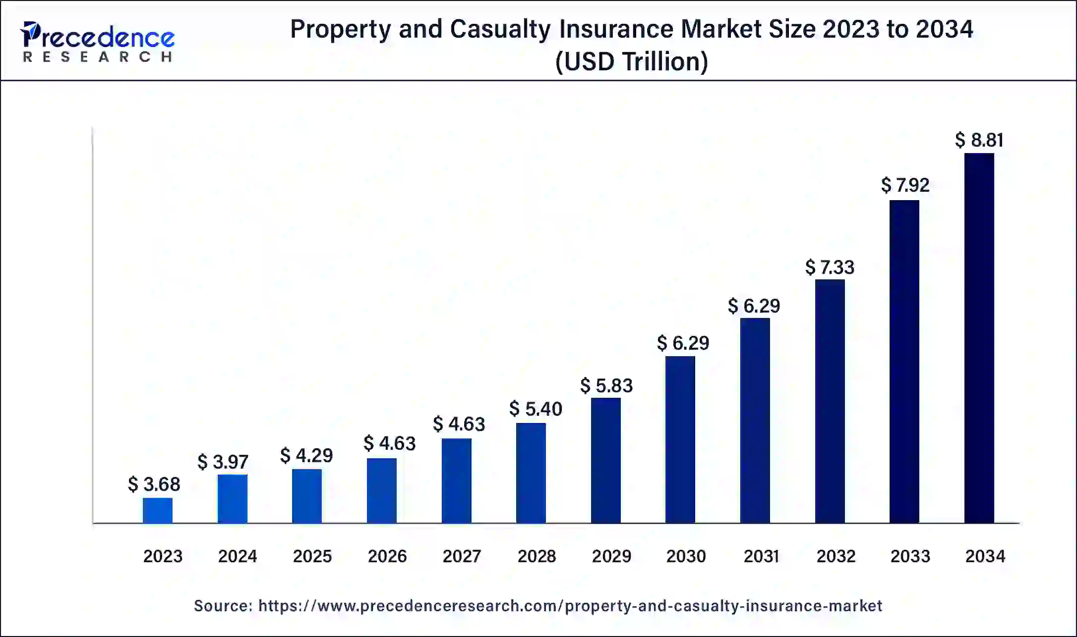 Property and Casualty Insurance Market Growth (2023–2034)