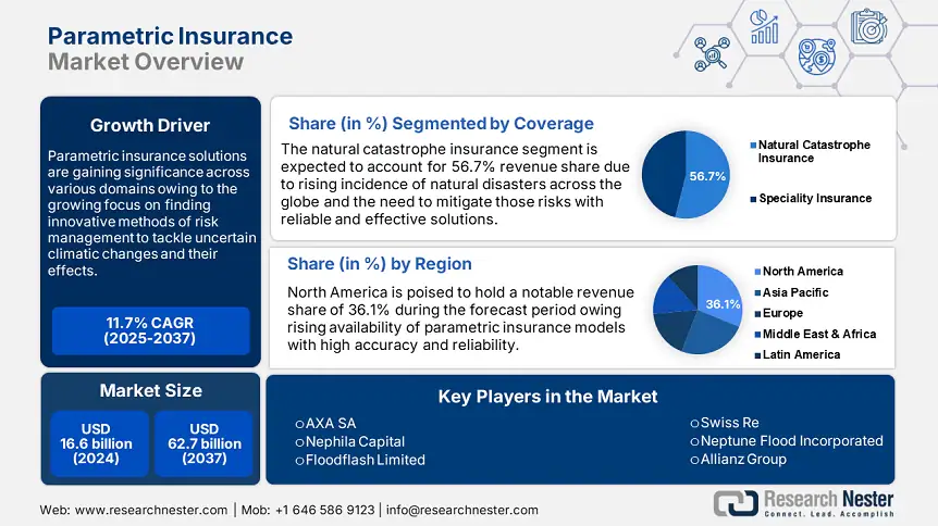 Parametric Insurance Market Snapshot