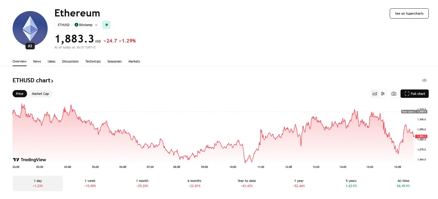 Ethereum Price & Performance Summary