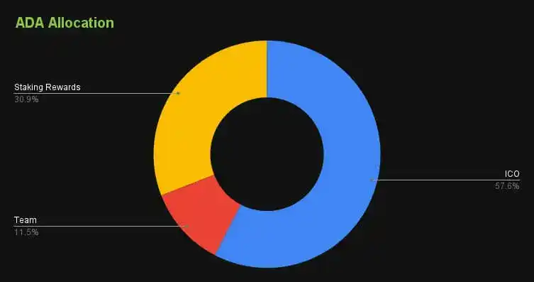 ADA Token Allocation Breakdown