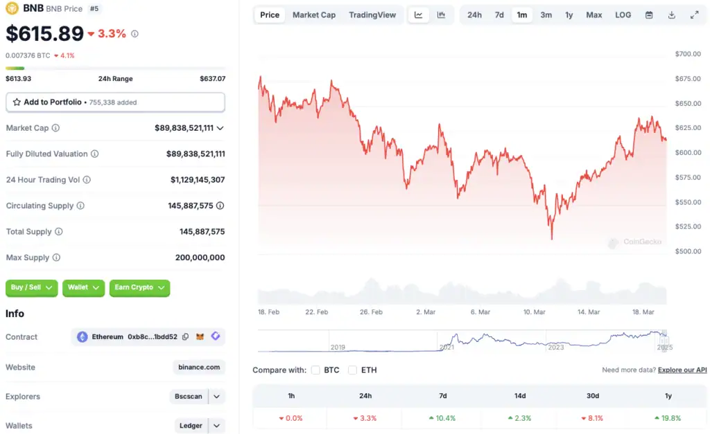 Binance Coin (BNB) ,Latest Market Snapshot