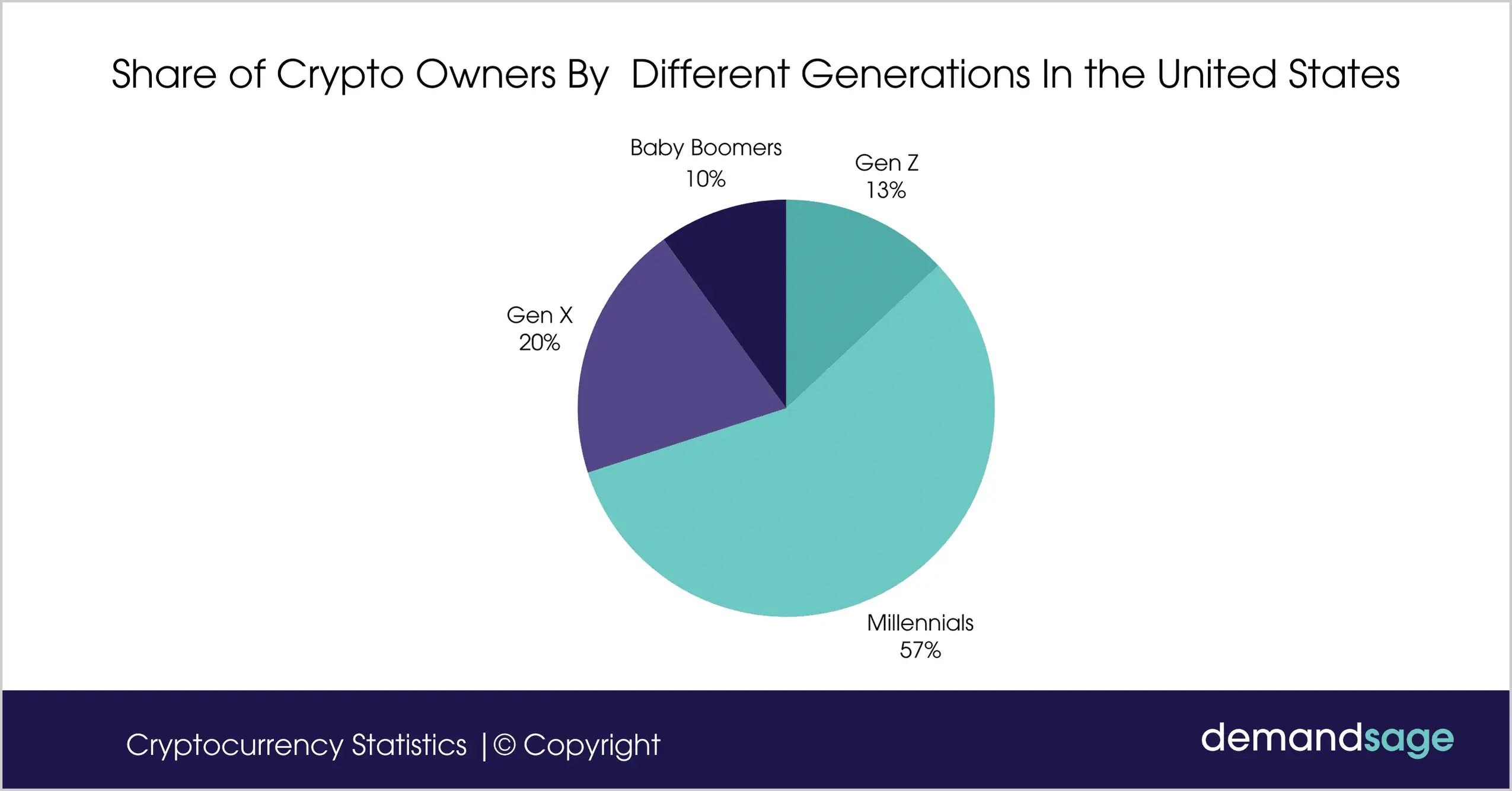 Crypto Ownership by Generation in the U.S.