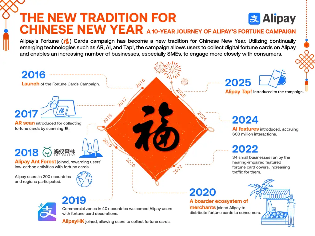 Alipay’s 10-Year Fortune Campaign A New Chinese New Year Tradition
