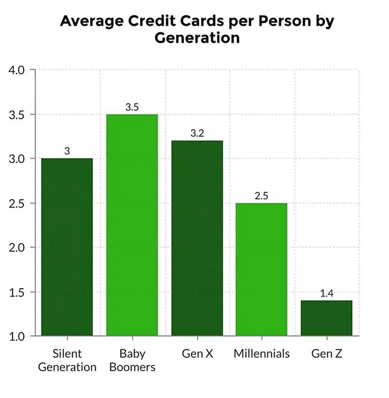 Average Number of Credit Cards per Person by Generation
