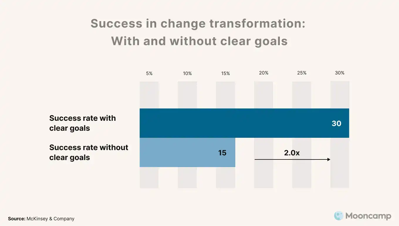 Impact of Clear Goals on Change Transformation Success