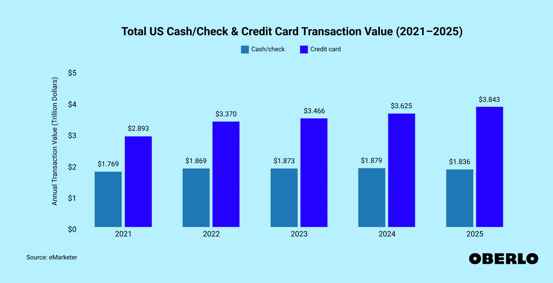 Cash vs. Credit U.S. Transaction Trends (2021–2025)