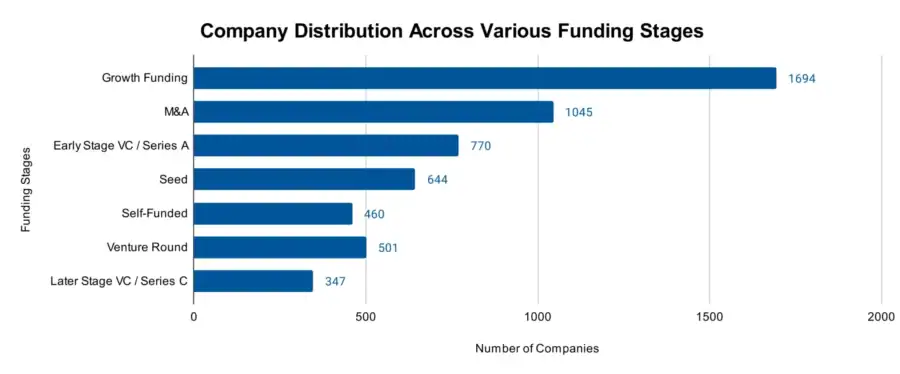 Company Distribution by Funding Stage