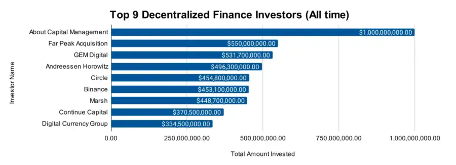 Top Decentralized Finance Investors All Time Investment Amounts