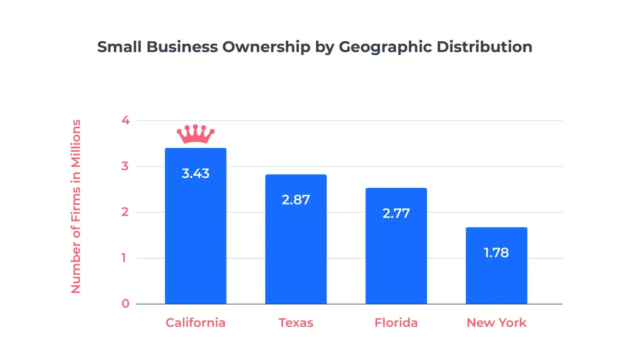 Small Business Ownership by State (Geographic Distribution)