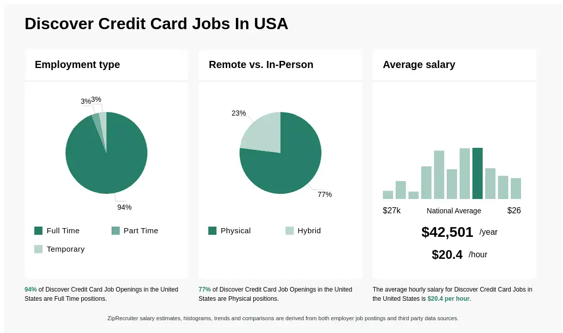 Discover Credit Card Jobs in the USA Key Employment Insights