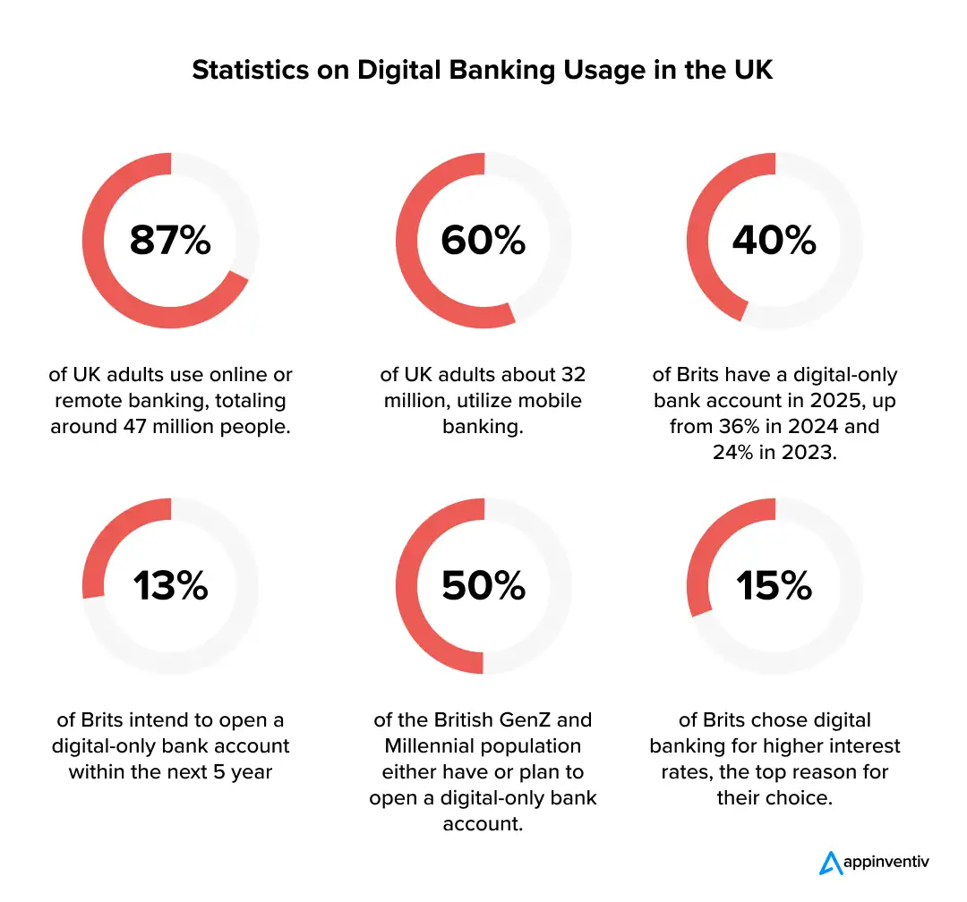 Digital Banking Trends in the UK 2025 Snapshot