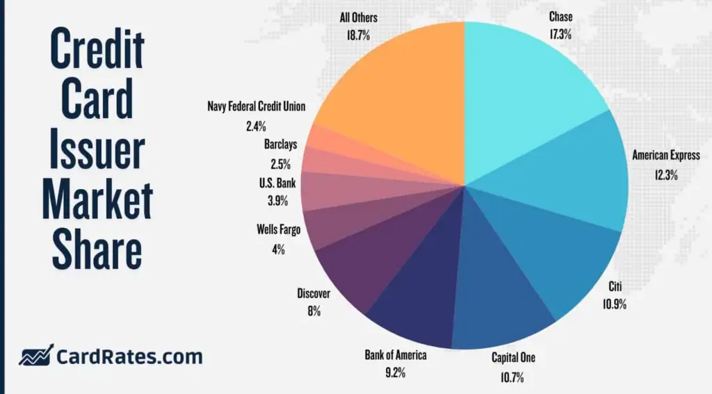 U.S. Credit Card Issuer Market Share Breakdown