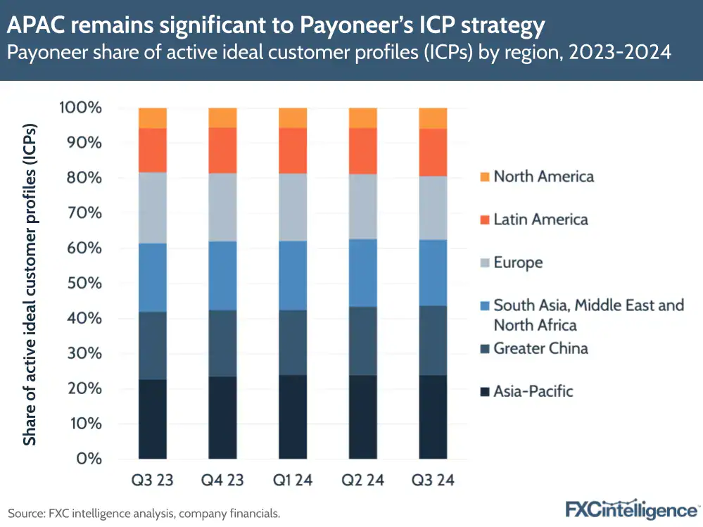 APAC Dominates Payoneer’s Global ICP Distribution (2023–2024)
