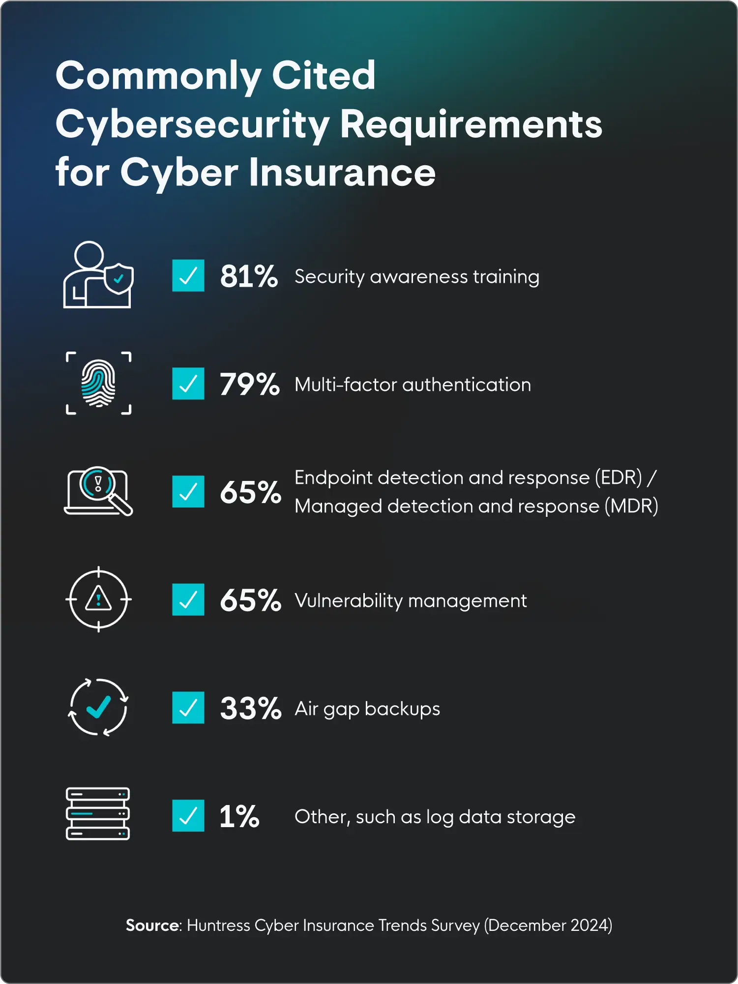 Key Cybersecurity Requirements for Cyber Insurance (2024)