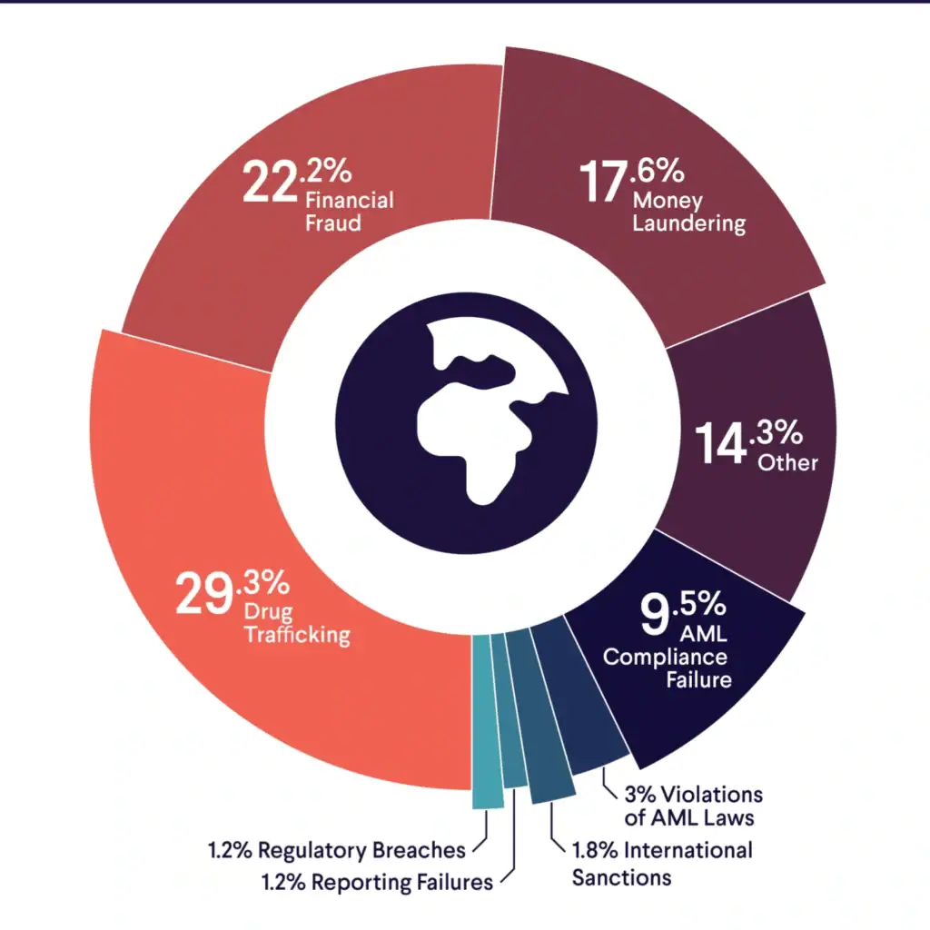Breakdown of Global Financial Crimes and Compliance Failures