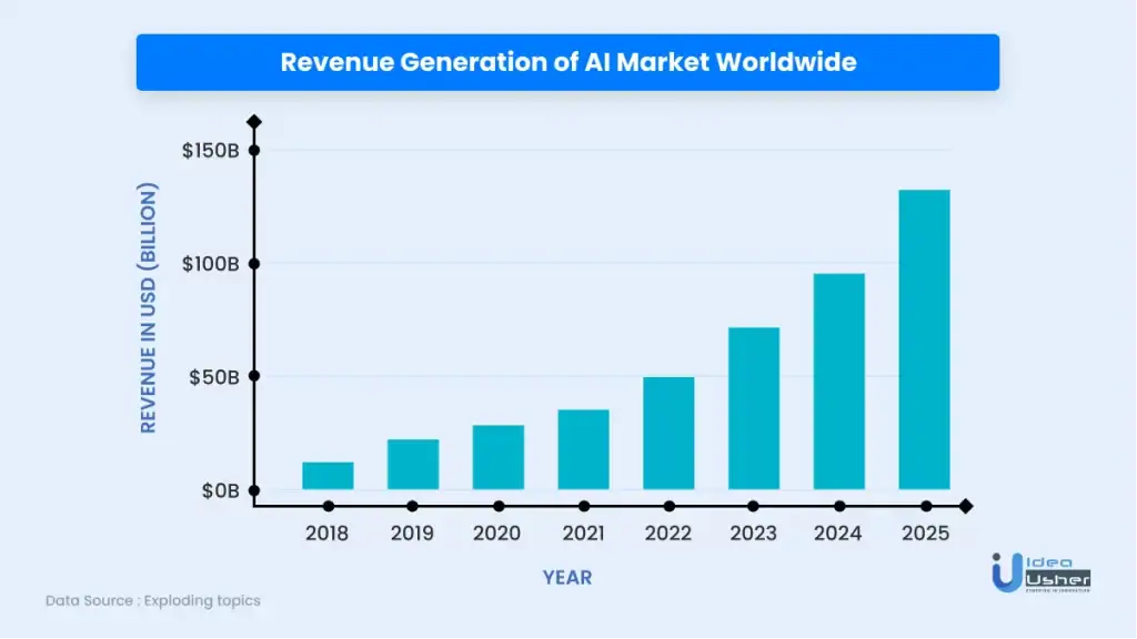 AI Market Revenue Growth Worldwide