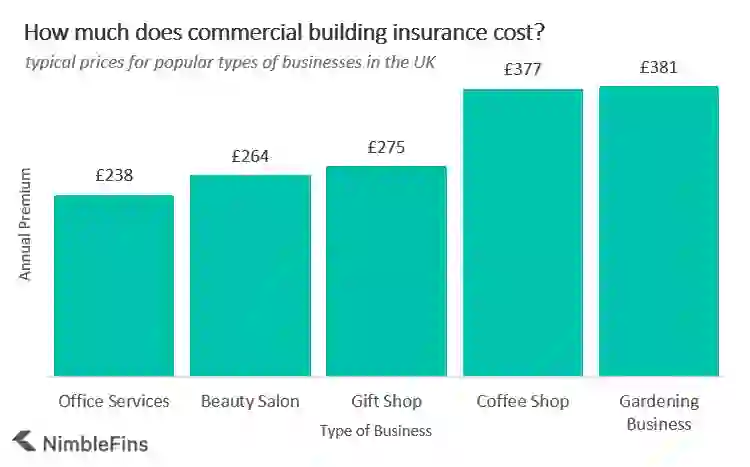 Commercial Building Insurance Costs in the UK (By Business Type)